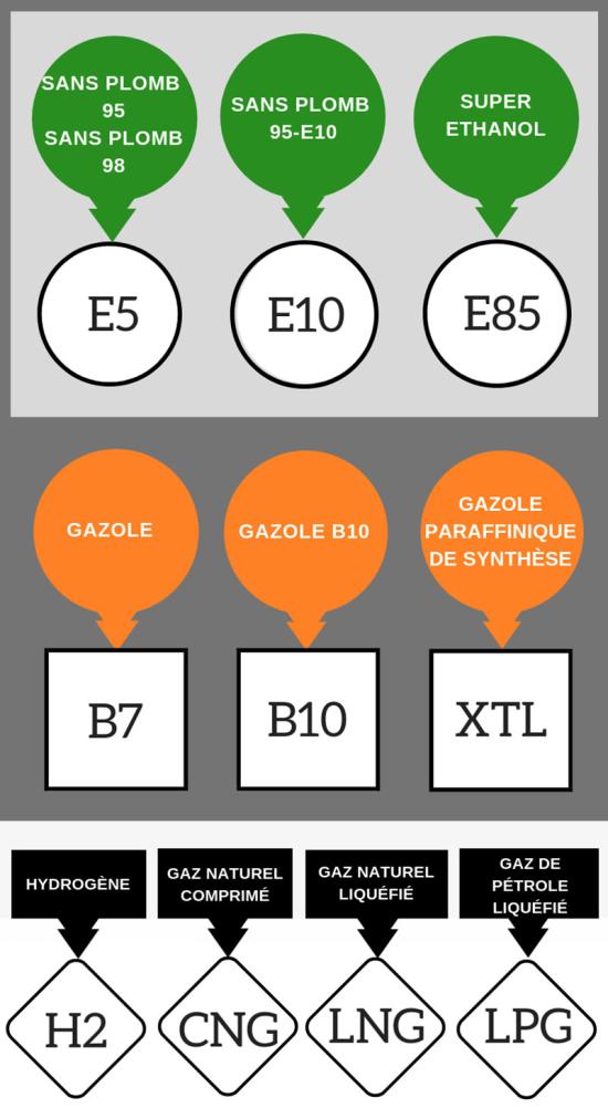 Les Carburants changent de Noms à la Pompe dans les Stations-Service
