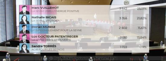 #Municipales2020: Dépôt des Candidatures pour les Elections des Conseillers et communautaires pour le Second Tour