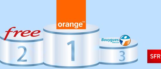Orange premier talonné par Free, SFR bon dernier selon l’UFC-Que Choisir