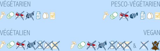 Végétariens, Végétaliens et Végans ... quelle est la Différence ?