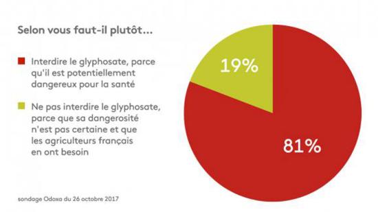Huit Français sur Dix estiment qu'il faut interdire le Glyphosate Huit Français sur Dix estiment qu'il faut interdire le Glyphosate