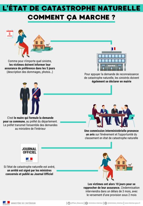 Intempéries: La Ville recense les Victimes de Dégâts du 23 Octobre 2019 Intempéries: La Ville recense les Victimes de Dégâts du 23 Octobre 2019