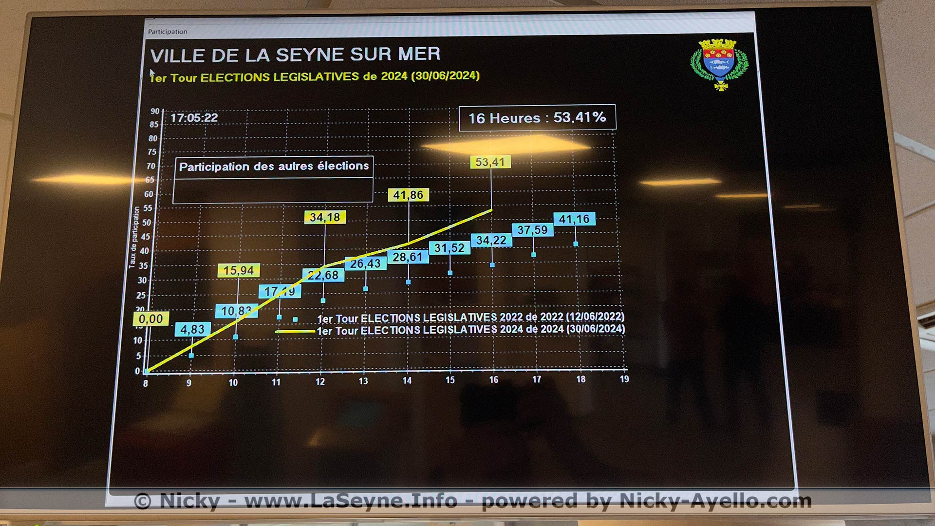 La Seyne sur Mer: Elections législatives 2024, Premier Tour: Tendances, Infos, Résultats à La Seyne - La Seyne sur Mer: Elections législatives 2024, Premier Tour: Tendances, Infos, Résultats à La Seyne -
