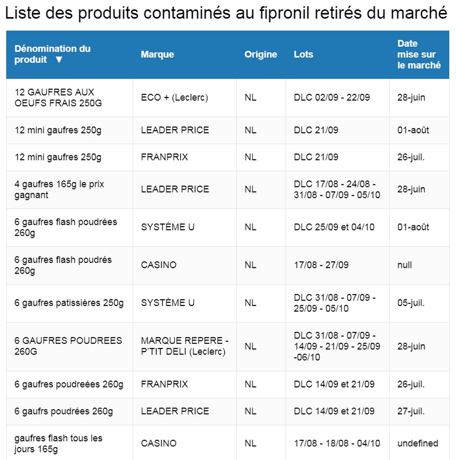 Œufs contaminés: première Liste des produits contaminés au fipronil retirés du marché ... 