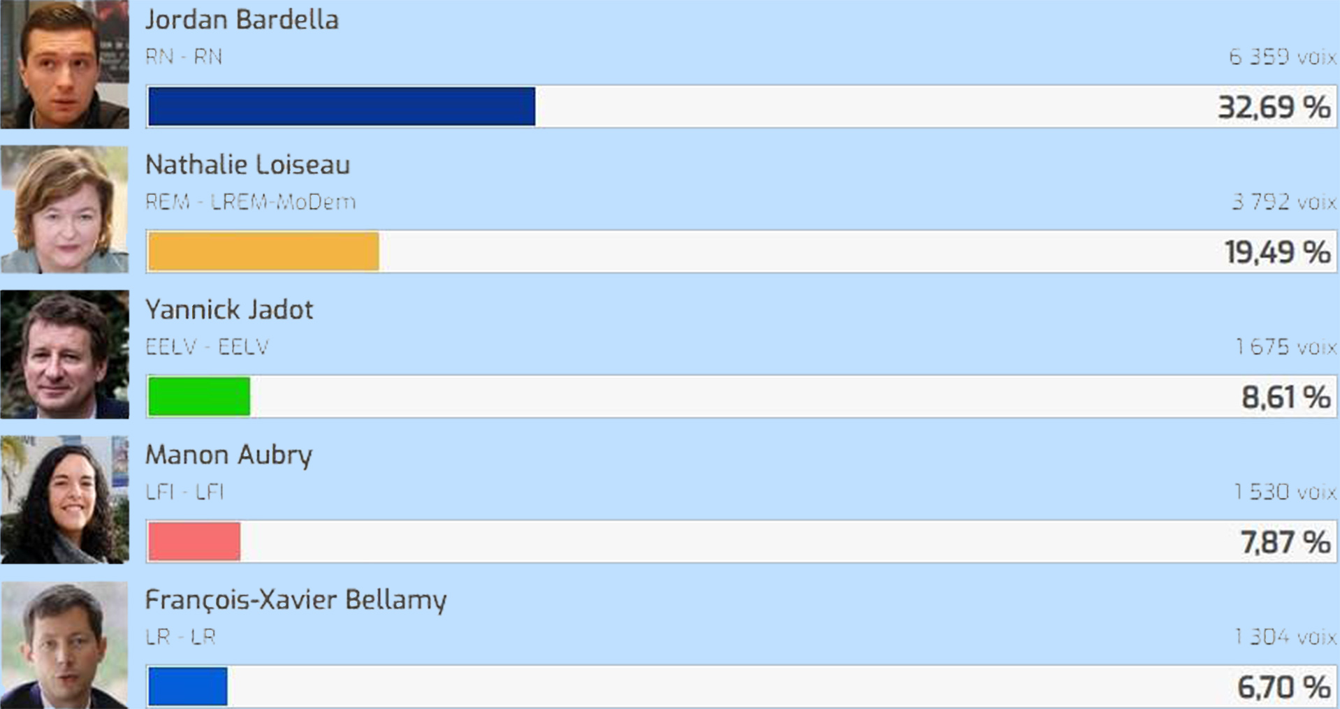 européennes 2019 - Résultats définitifs - La Seyne sur Mer